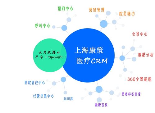 醫(yī)療CRM的五大核心優(yōu)勢 醫(yī)院經(jīng)營者不可不知的亮點與價值